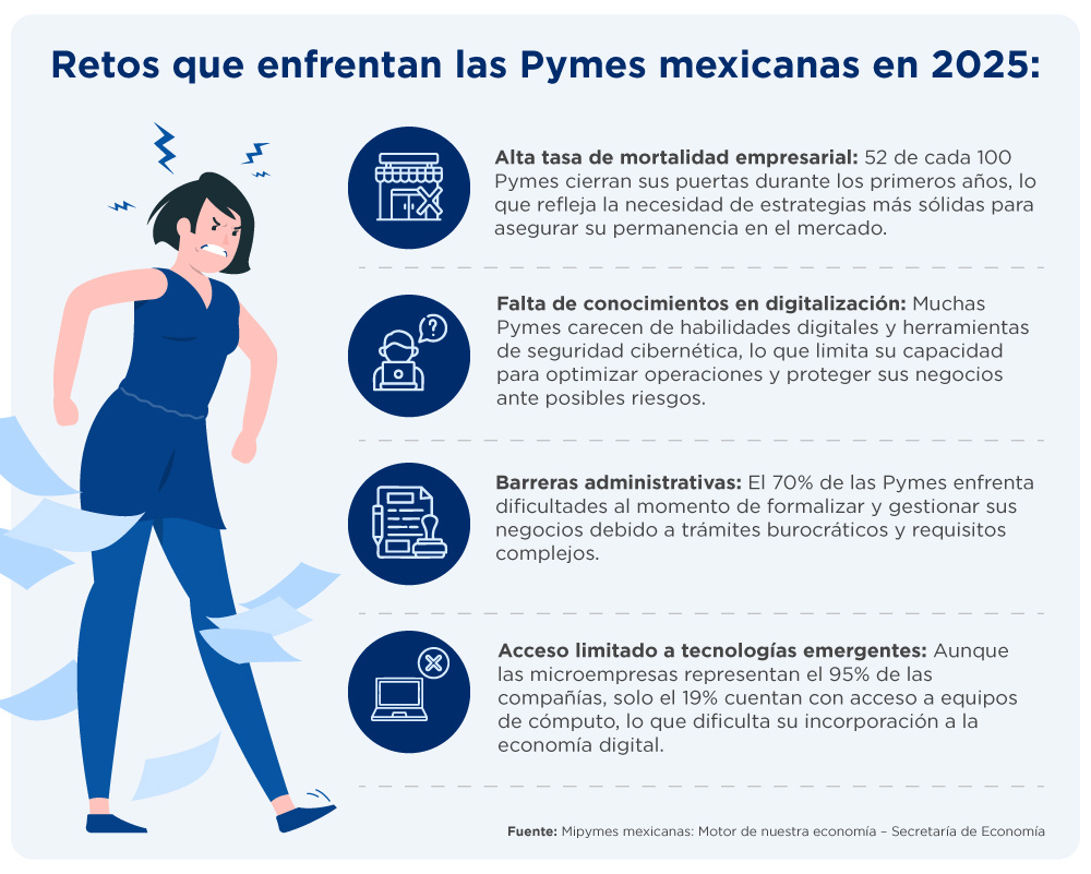 La situación de las Pymes en 2025: Desafíos y perspectivas actuales