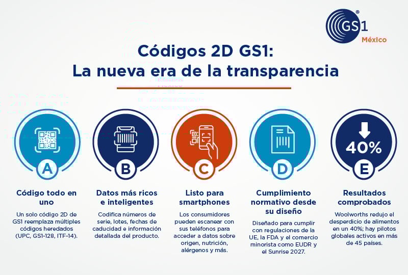 post-codigo2d-GS1-nov25